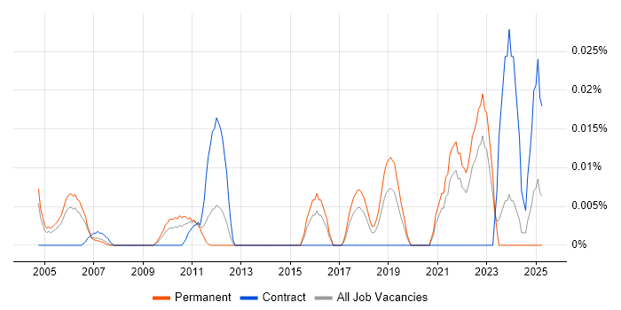 Job vacancy trend for Senior Commercial Analyst in the South East Job vacancy trend for Senior Commercial Analyst in the South East