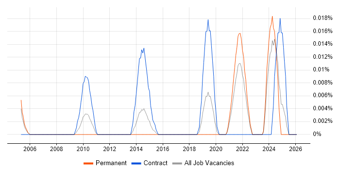Senior Communications Manager job vacancy trend in the South East