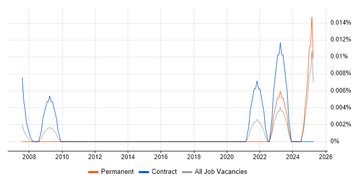 Job vacancy trend for Senior Communications Officer in the South East Job vacancy trend for Senior Communications Officer in the South East
