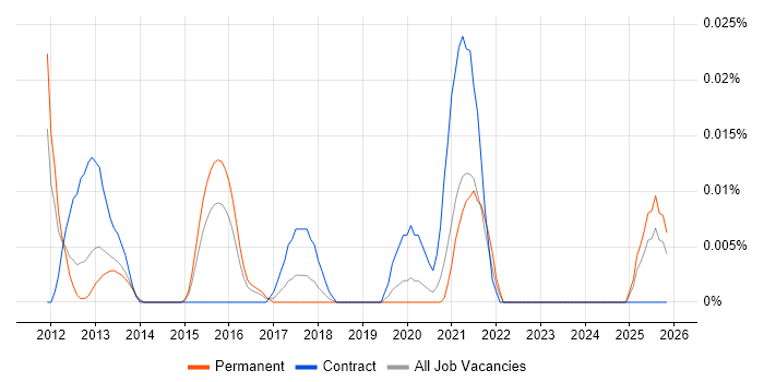 Senior Compliance Analyst job vacancy trend in the South East