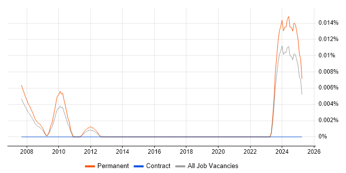 Job vacancy trend for Senior Computer Scientist in the South East Job vacancy trend for Senior Computer Scientist in the South East