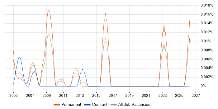 Senior Configuration Manager job vacancy trend in the South East