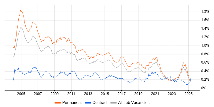 Job vacancy trend for Senior Consultant in the South East Job vacancy trend for Senior Consultant in the South East