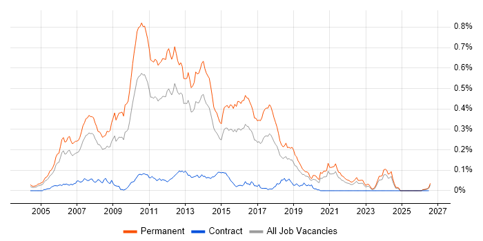 Senior C# ASP.NET Developer job vacancy trend in the South East