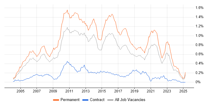 Job vacancy trend for Senior C# Developer in the South East Job vacancy trend for Senior C# Developer in the South East