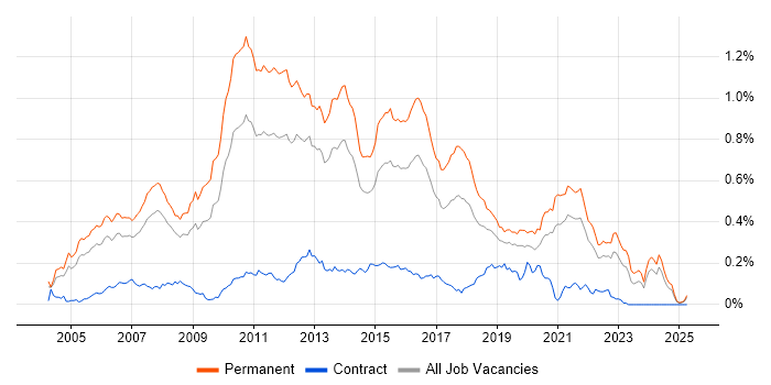 Job vacancy trend for Senior C# .NET Developer in the South East Job vacancy trend for Senior C# .NET Developer in the South East