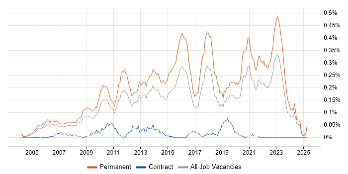 Job vacancy trend for Senior C# Software Developer in the South East Job vacancy trend for Senior C# Software Developer in the South East