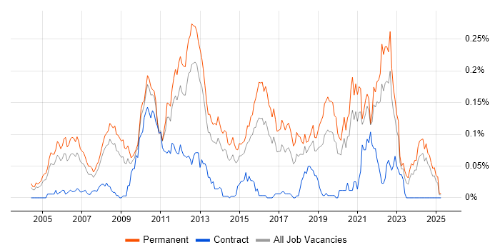 Job vacancy trend for Senior C# Software Engineer in the South East Job vacancy trend for Senior C# Software Engineer in the South East