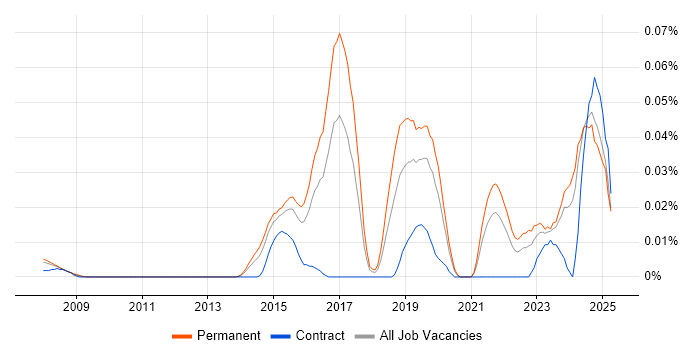 Job vacancy trend for Senior Cybersecurity Analyst in the South East Job vacancy trend for Senior Cybersecurity Analyst in the South East