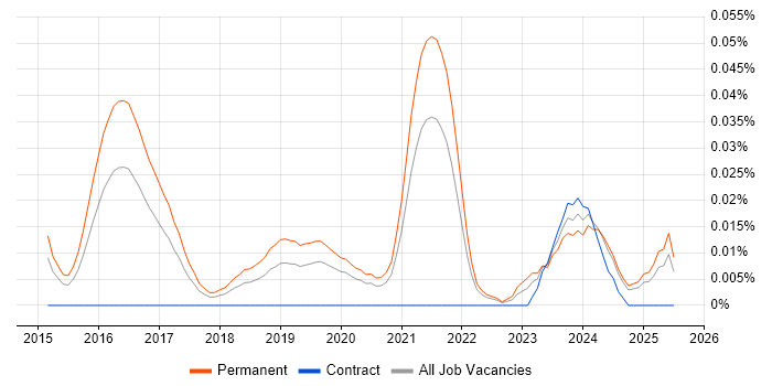 Job vacancy trend for Senior Cybersecurity Consultant in the South East Job vacancy trend for Senior Cybersecurity Consultant in the South East