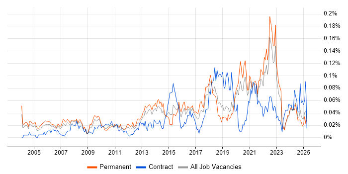 Job vacancy trend for Senior Data Analyst in the South East Job vacancy trend for Senior Data Analyst in the South East