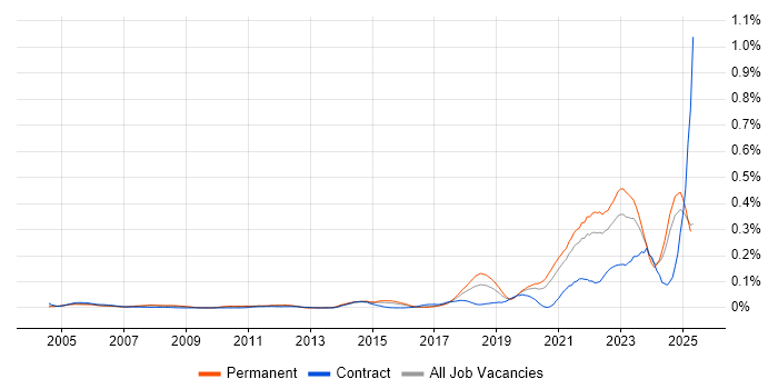 Job vacancy trend for Senior Data Engineer in the South East Job vacancy trend for Senior Data Engineer in the South East