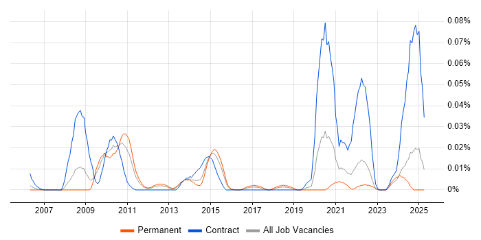 Job vacancy trend for Senior Data Modeller in the South East Job vacancy trend for Senior Data Modeller in the South East