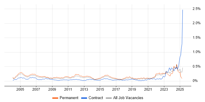 Job vacancy trend for Senior Data Warehouse Specialist in the South East Job vacancy trend for Senior Data Warehouse Specialist in the South East
