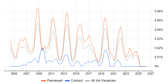 Senior Database Developer job vacancy trend in the South East