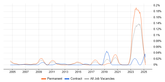 Job vacancy trend for Senior Database Engineer in the South East Job vacancy trend for Senior Database Engineer in the South East
