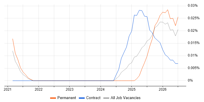 Senior Databricks Data Engineer job vacancy trend in the South East