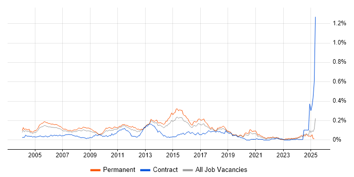 Job vacancy trend for Senior DBA in the South East Job vacancy trend for Senior DBA in the South East