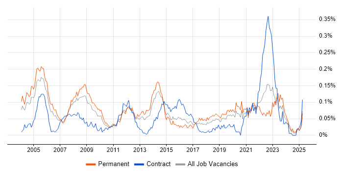 Job vacancy trend for Senior Design Engineer in the South East Job vacancy trend for Senior Design Engineer in the South East