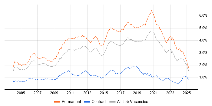 Job vacancy trend for Senior Developer in the South East Job vacancy trend for Senior Developer in the South East