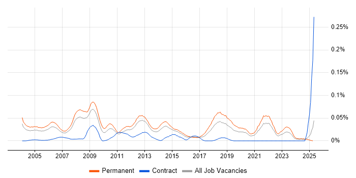 Job vacancy trend for Senior Development Engineer in the South East Job vacancy trend for Senior Development Engineer in the South East