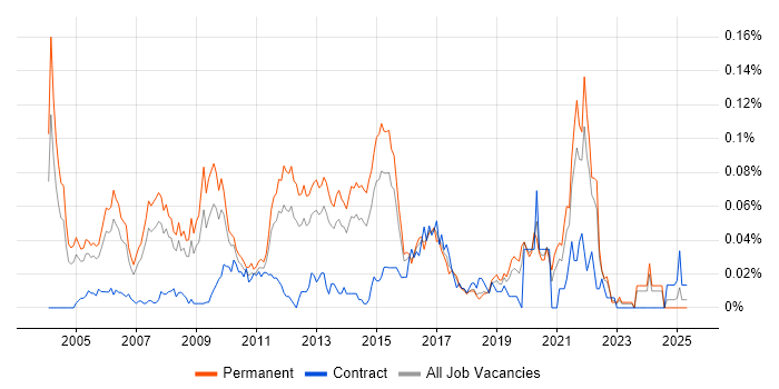 Job vacancy trend for Senior Development Manager in the South East Job vacancy trend for Senior Development Manager in the South East