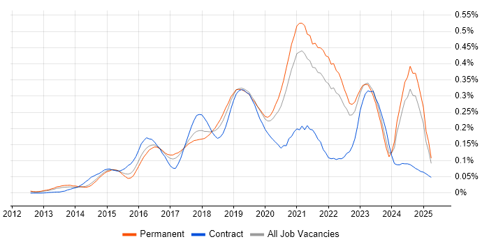 Job vacancy trend for Senior DevOps Engineer in the South East Job vacancy trend for Senior DevOps Engineer in the South East