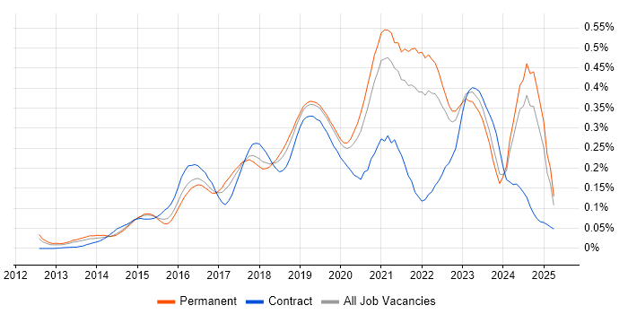 Job vacancy trend for Senior DevOps in the South East Job vacancy trend for Senior DevOps in the South East
