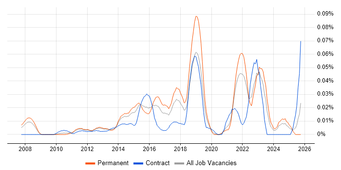 Senior Digital Analyst job vacancy trend in the South East