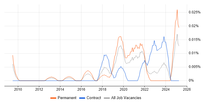 Job vacancy trend for Senior Digital Product Manager in the South East Job vacancy trend for Senior Digital Product Manager in the South East