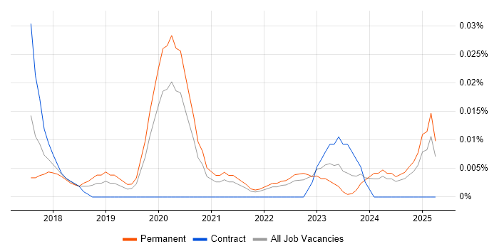 Job vacancy trend for Senior Dynamics 365 Developer in the South East Job vacancy trend for Senior Dynamics 365 Developer in the South East