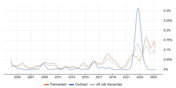 Job vacancy trend for Senior Electronics Engineer in the South East Job vacancy trend for Senior Electronics Engineer in the South East