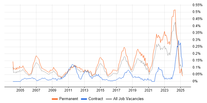 Job vacancy trend for Senior Embedded Engineer in the South East Job vacancy trend for Senior Embedded Engineer in the South East