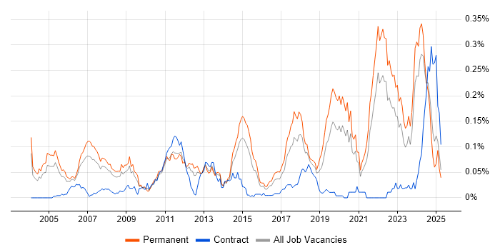 Job vacancy trend for Senior Embedded Software Engineer in the South East Job vacancy trend for Senior Embedded Software Engineer in the South East