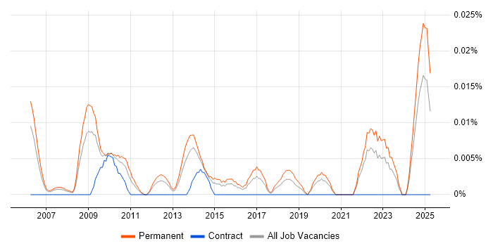Job vacancy trend for Senior Engagement Manager in the South East Job vacancy trend for Senior Engagement Manager in the South East
