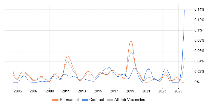 Senior Enterprise Architect job vacancy trend in the South East