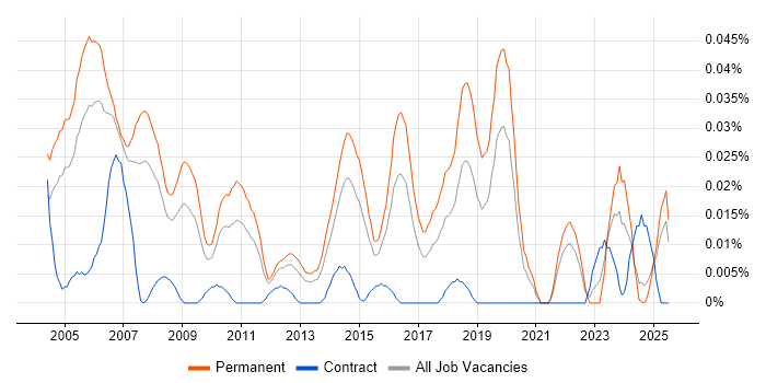 Job vacancy trend for Senior Field Engineer in the South East