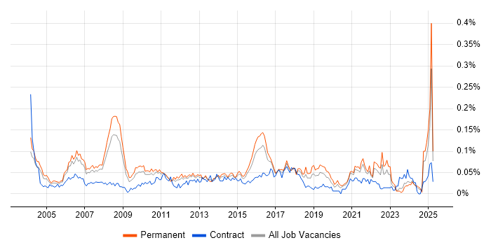 Job vacancy trend for Senior Financial Analyst in the South East Job vacancy trend for Senior Financial Analyst in the South East