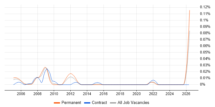 Senior Firewall Analyst job vacancy trend in the South East