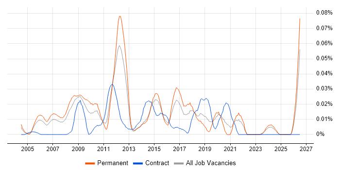 Senior Firewall Engineer job vacancy trend in the South East