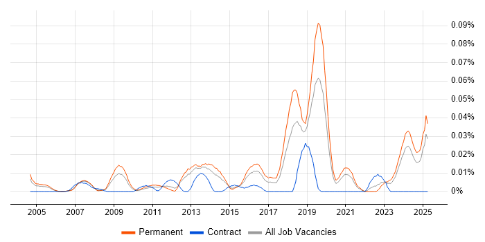 Job vacancy trend for Senior Firmware Engineer in the South East Job vacancy trend for Senior Firmware Engineer in the South East