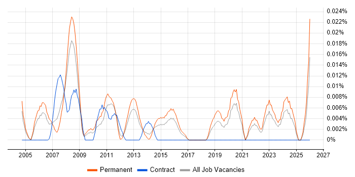 Senior FPGA Design Engineer job vacancy trend in the South East