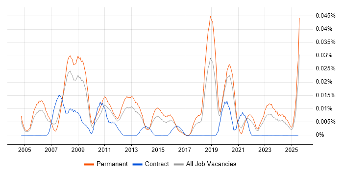 Job vacancy trend for Senior FPGA Engineer in the South East
