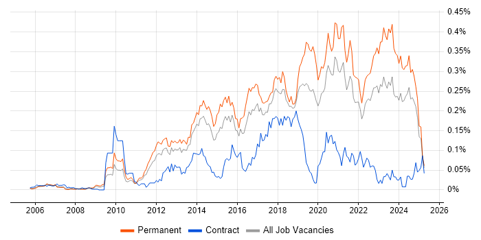 Job vacancy trend for Senior Front-End Developer in the South East Job vacancy trend for Senior Front-End Developer in the South East