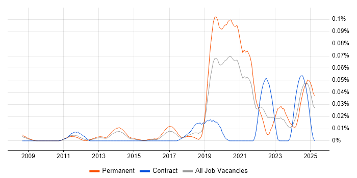 Job vacancy trend for Senior Front-End Engineer (Client-Side Engineer) in the South East Job vacancy trend for Senior Front-End Engineer (Client-Side Engineer) in the South East