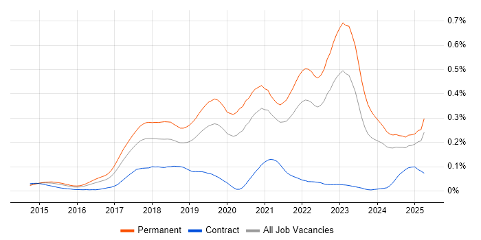 Job vacancy trend for Senior Full-Stack Developer in the South East Job vacancy trend for Senior Full-Stack Developer in the South East