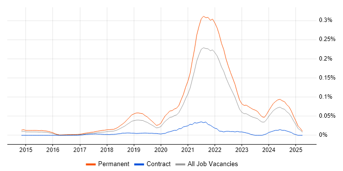 Job vacancy trend for Senior Full-Stack Engineer in the South East Job vacancy trend for Senior Full-Stack Engineer in the South East