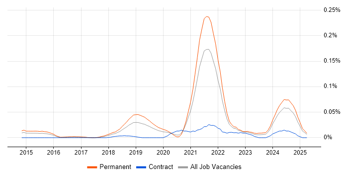 Job vacancy trend for Senior Full-Stack Software Engineer in the South East