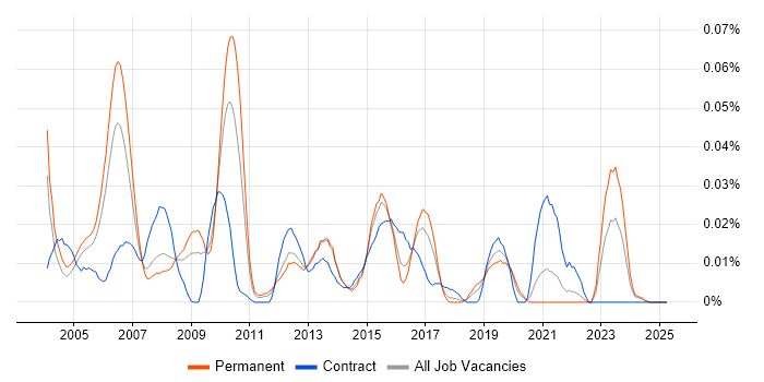 Job vacancy trend for Senior Functional Consultant in the South East Job vacancy trend for Senior Functional Consultant in the South East