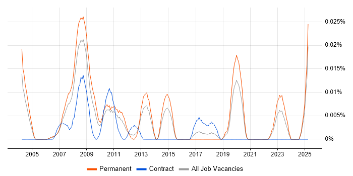 Job vacancy trend for Senior Hardware Design Engineer in the South East Job vacancy trend for Senior Hardware Design Engineer in the South East